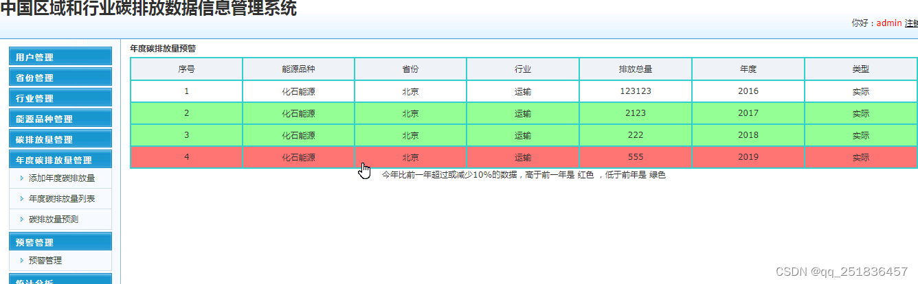 java碳排放数据信息管理系统Myeclipse开发mysql数据库web结构java编程计算机网页项目