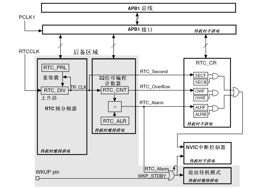 STM32F103学习笔记（六） RTC实时时钟（应用篇）