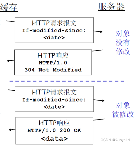 计算机网络——09Web-and-HTTP