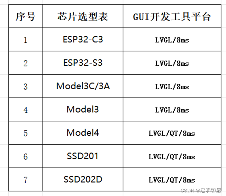 LCD彩屏显示方案选型攻略：从接口到GUI开发工具的全面评估