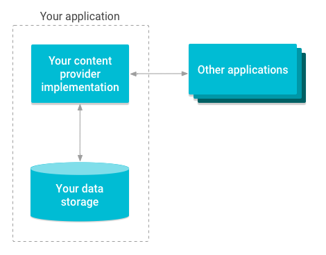 Android 跨进程之间通信(IPC)方式之ContentProvider