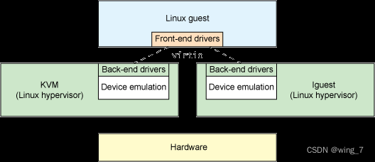 hab_virtio hypervisor 虚拟化