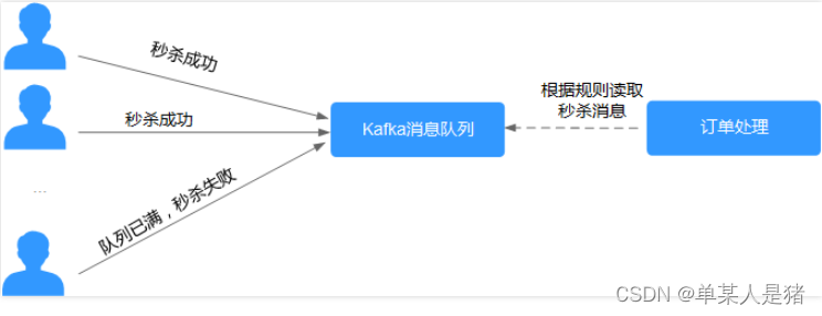 分布式消息服务kafka