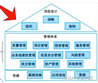 信息系统项目管理师——第3章信息系统治理