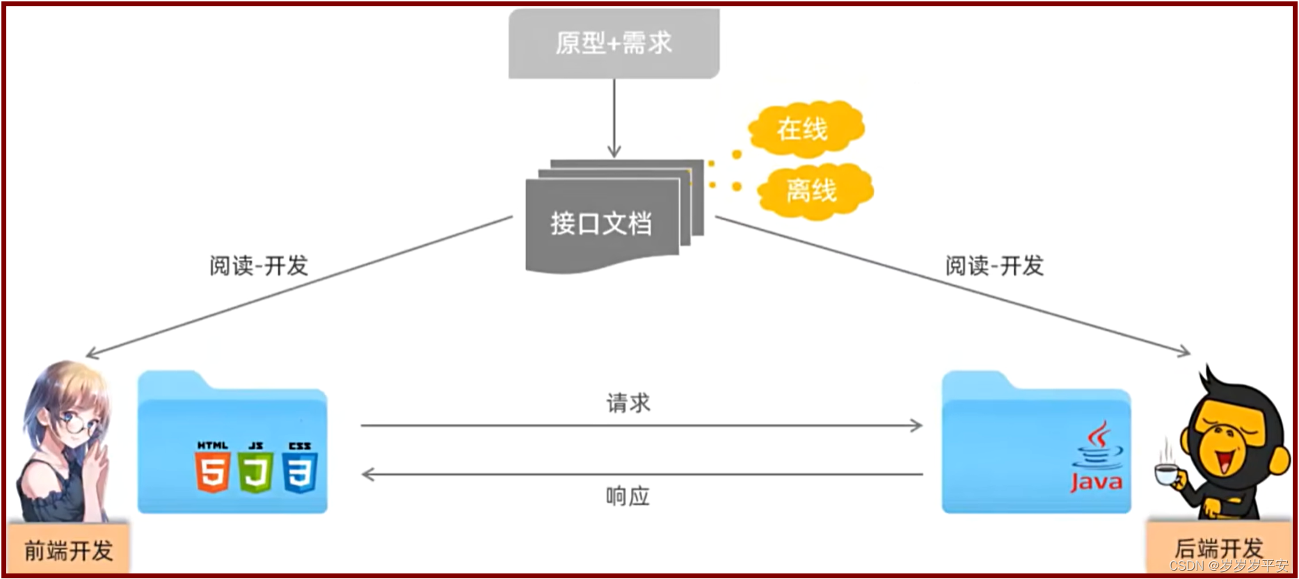 基于主流SpringBoot进行JavaWeb开发的学习路线