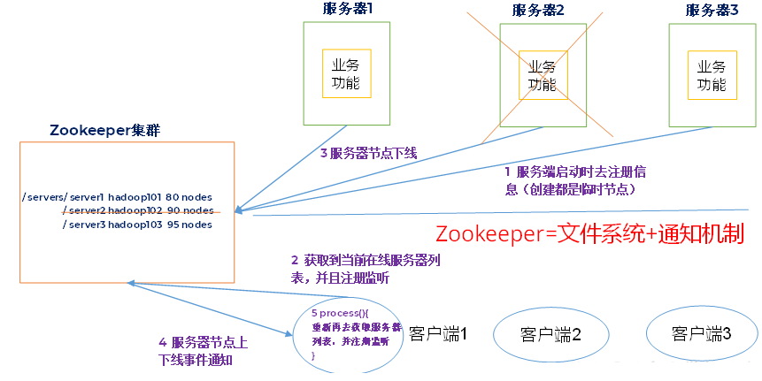 大数据技术学习笔记（七）—— Zookeeper