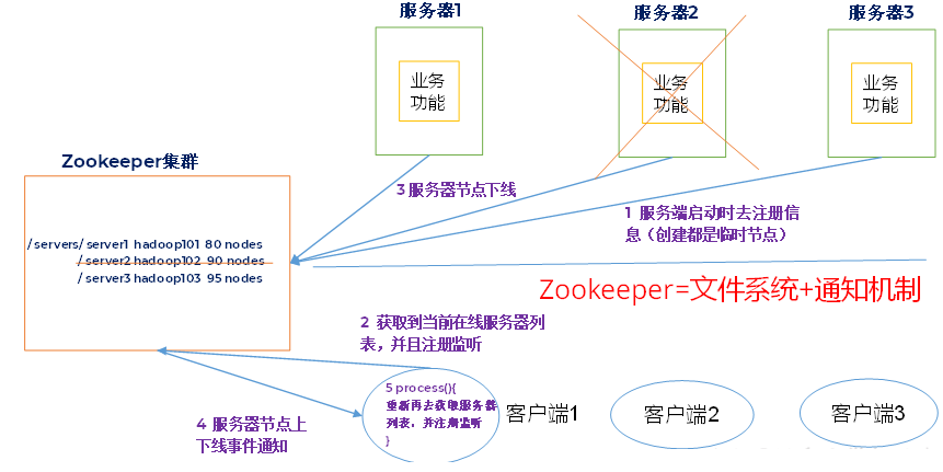 <span style='color:red;'>大</span><span style='color:red;'>数据</span>技术<span style='color:red;'>学习</span><span style='color:red;'>笔记</span>（七）—— Zookeeper