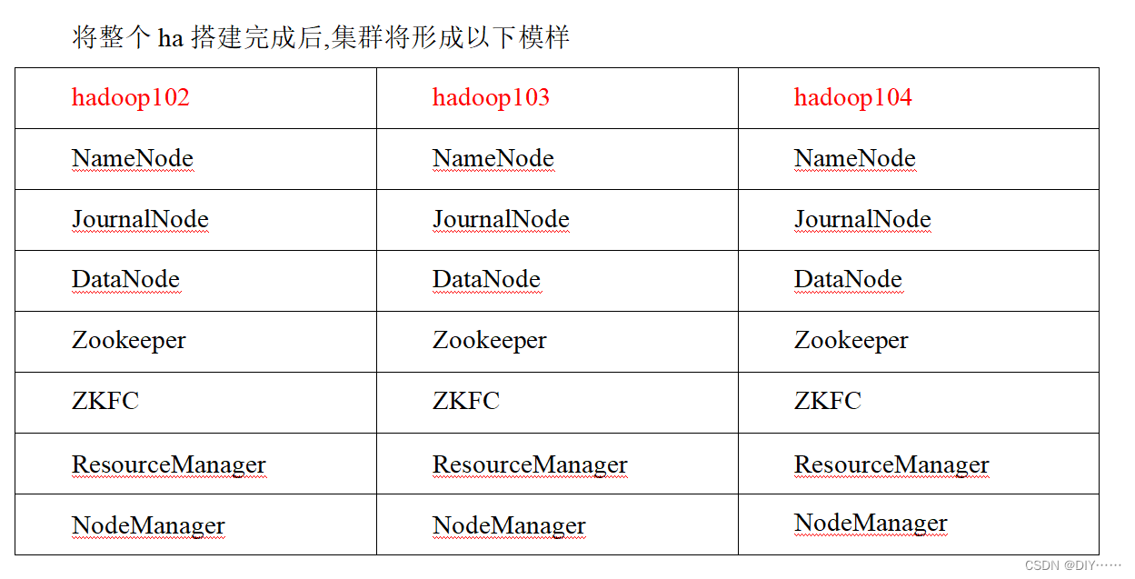 Hadoop-HA高可用