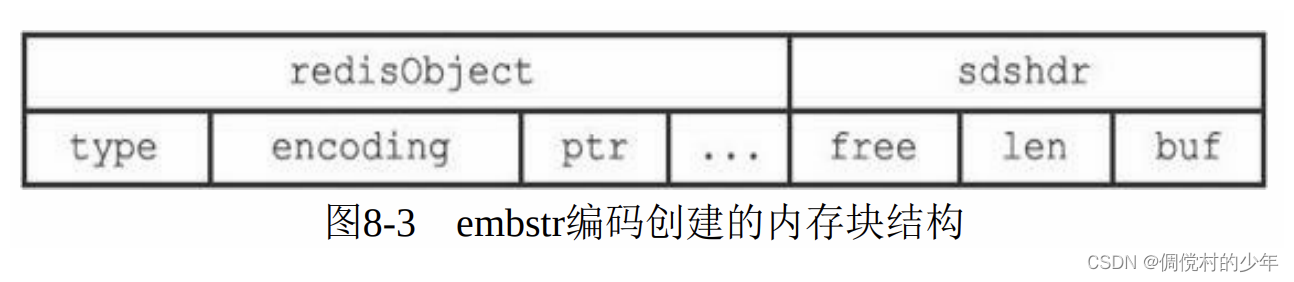 内存块结构