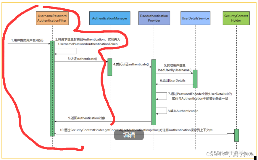 Spring Security认证流程分析