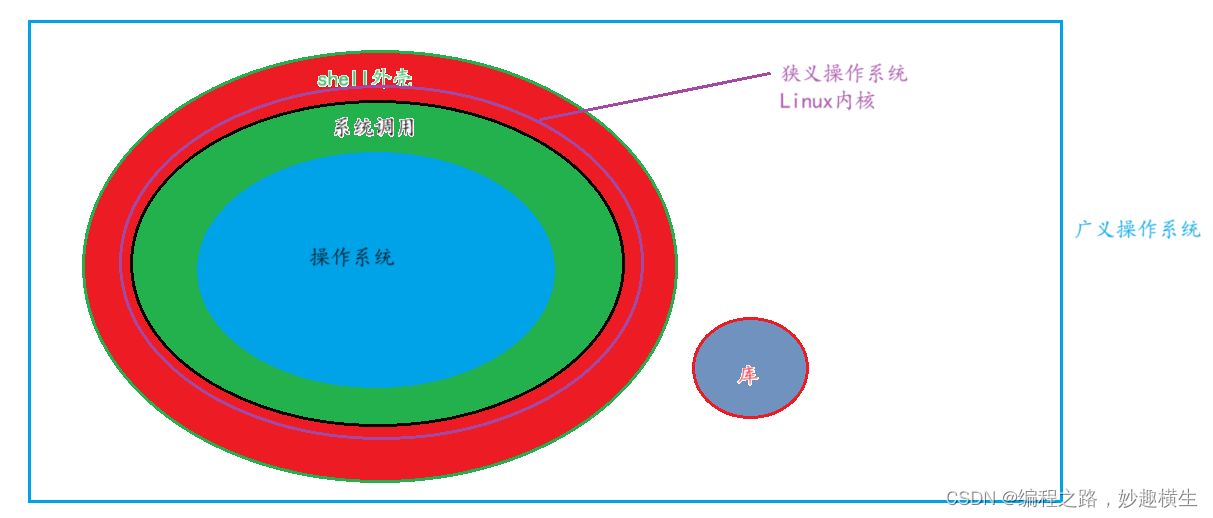 冯诺依曼体系结构 与 操作系统