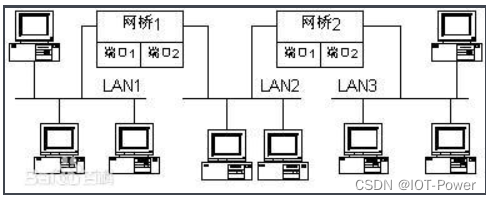 网桥的基础知识