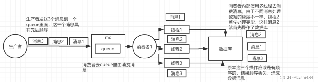 Rabbitmq消息顺序的问题以及解决方案