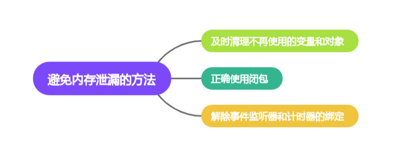 JavaScript 内存泄漏的检测与防范：让你的程序更稳定