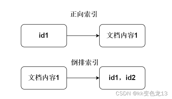 ElasticSearch<span style='color:red;'>基础</span><span style='color:red;'>知识</span>