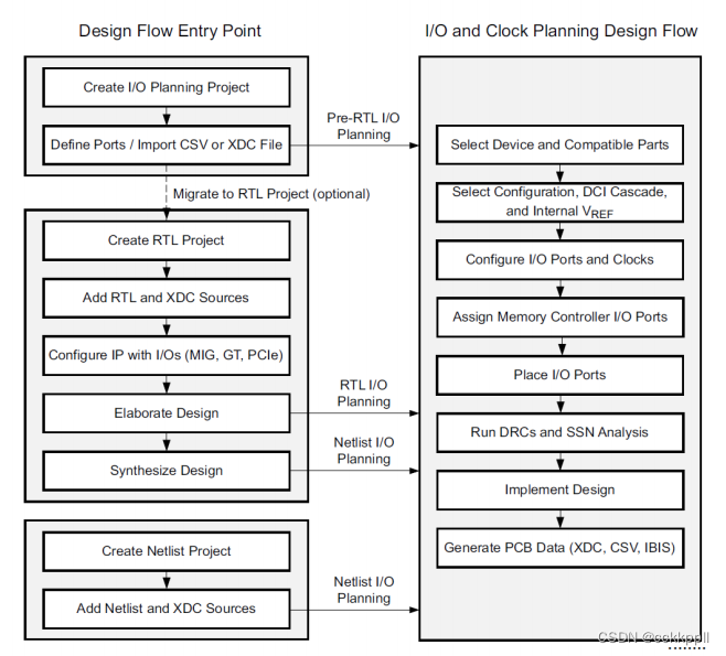 vivado I/O和时钟规划设计流程步骤