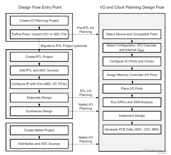 vivado I/O<span style='color:red;'>和</span>时钟规划<span style='color:red;'>设计</span><span style='color:red;'>流程</span><span style='color:red;'>步骤</span>