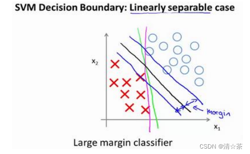 支持向量机(Support Vector Machines)（需要优化）