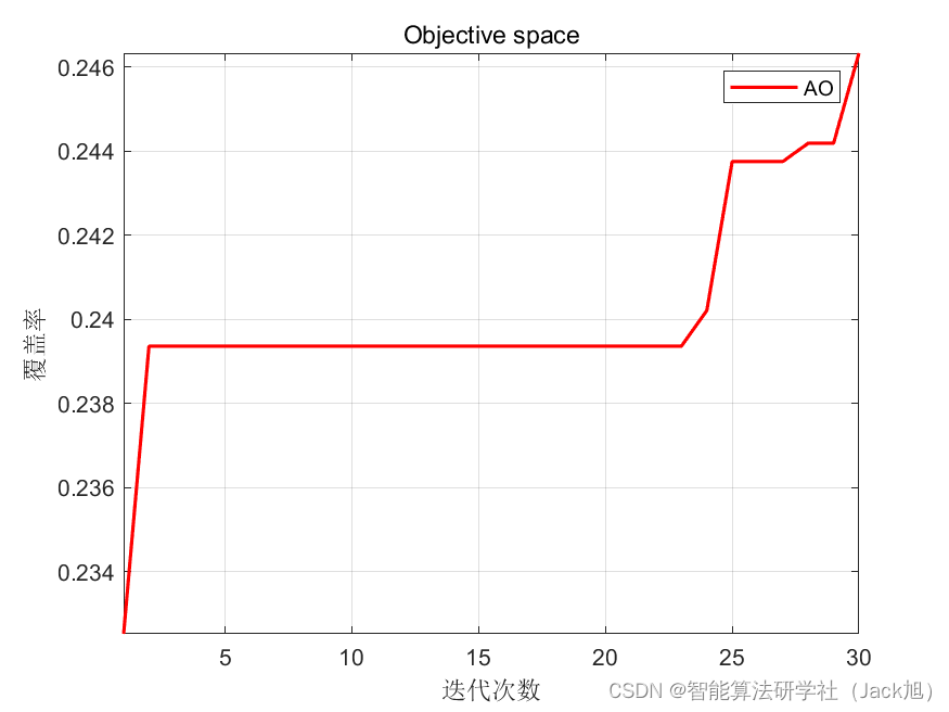 智能优化算法应用：基于天鹰算法3D无线传感器网络(WSN)覆盖优化 - 附代码