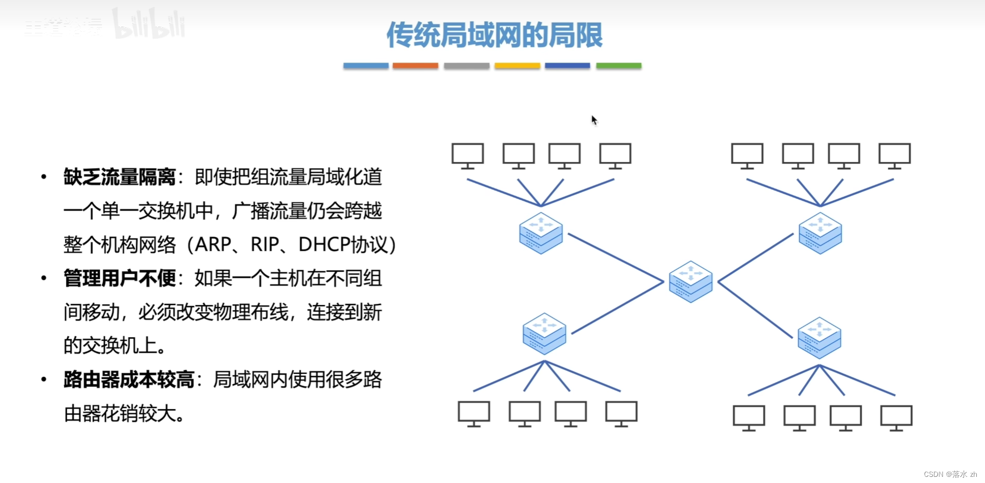 <span style='color:red;'>计算机</span><span style='color:red;'>网络</span> —— 数据链路层（<span style='color:red;'>VLAN</span>）