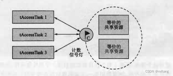 浅析嵌入式实时系统中信号量的概念