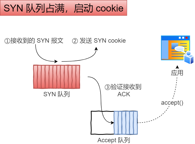 认识 SYN Flood 攻击