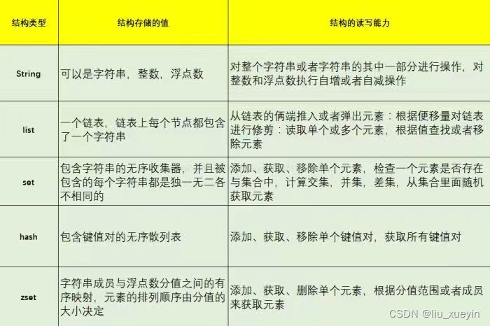 【Redis】非关系型数据库之Redis的增删改查