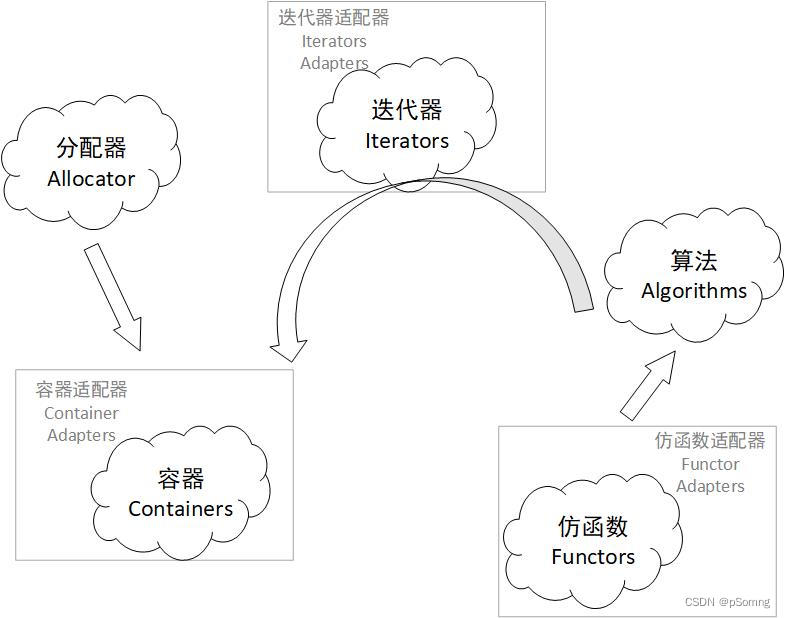 STL体系结构概述