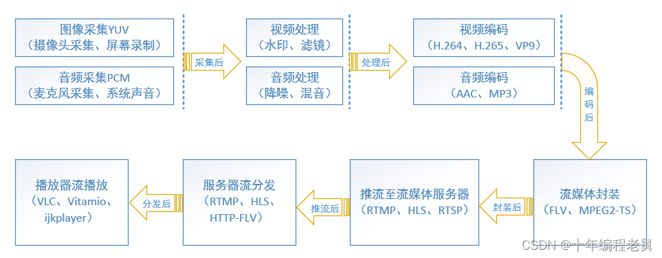 音<span style='color:red;'>视频</span>直播原<span style='color:red;'>理解</span>析