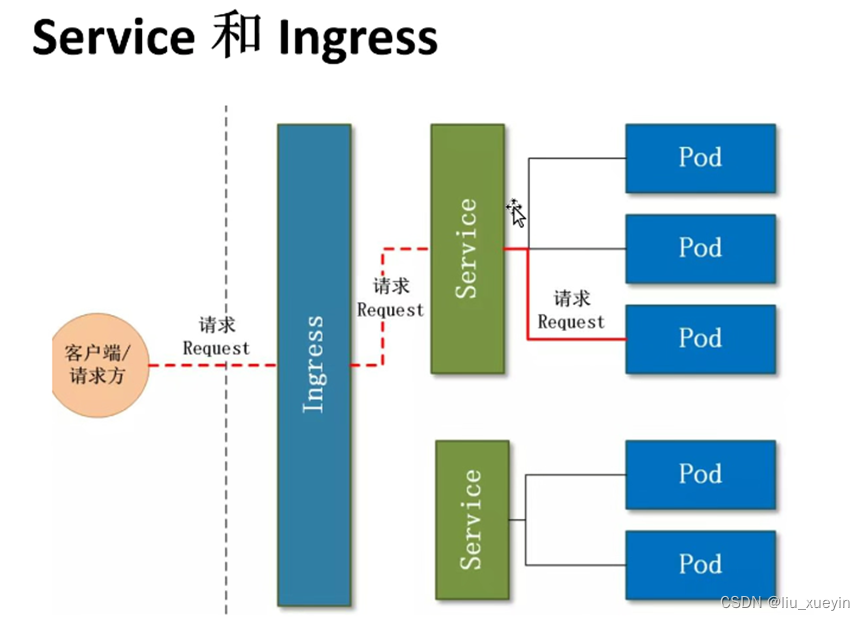 【kubernetes】关于k8s集群中的ingress规则案例