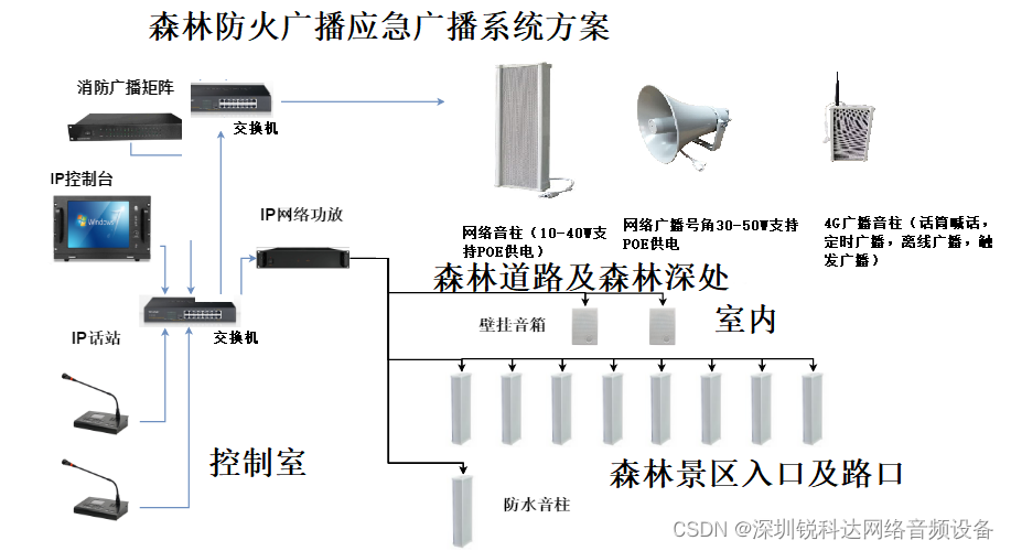 森林防火广播应急广播系统方案