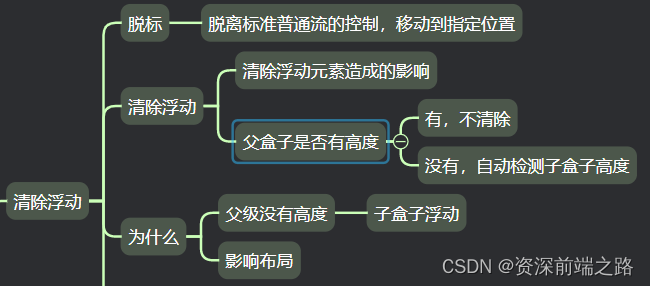 CSS 前端面试题学习笔记2