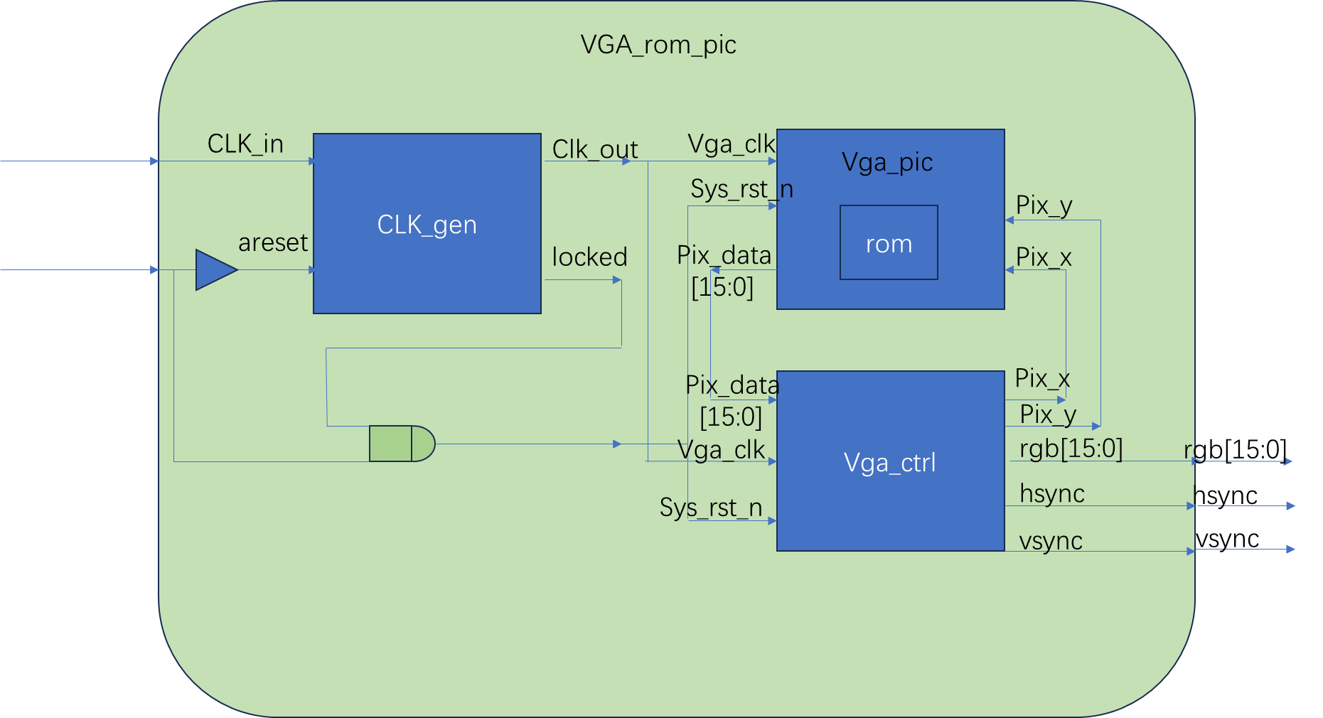 FPGA_工程_基于Rom的VGA图像显示