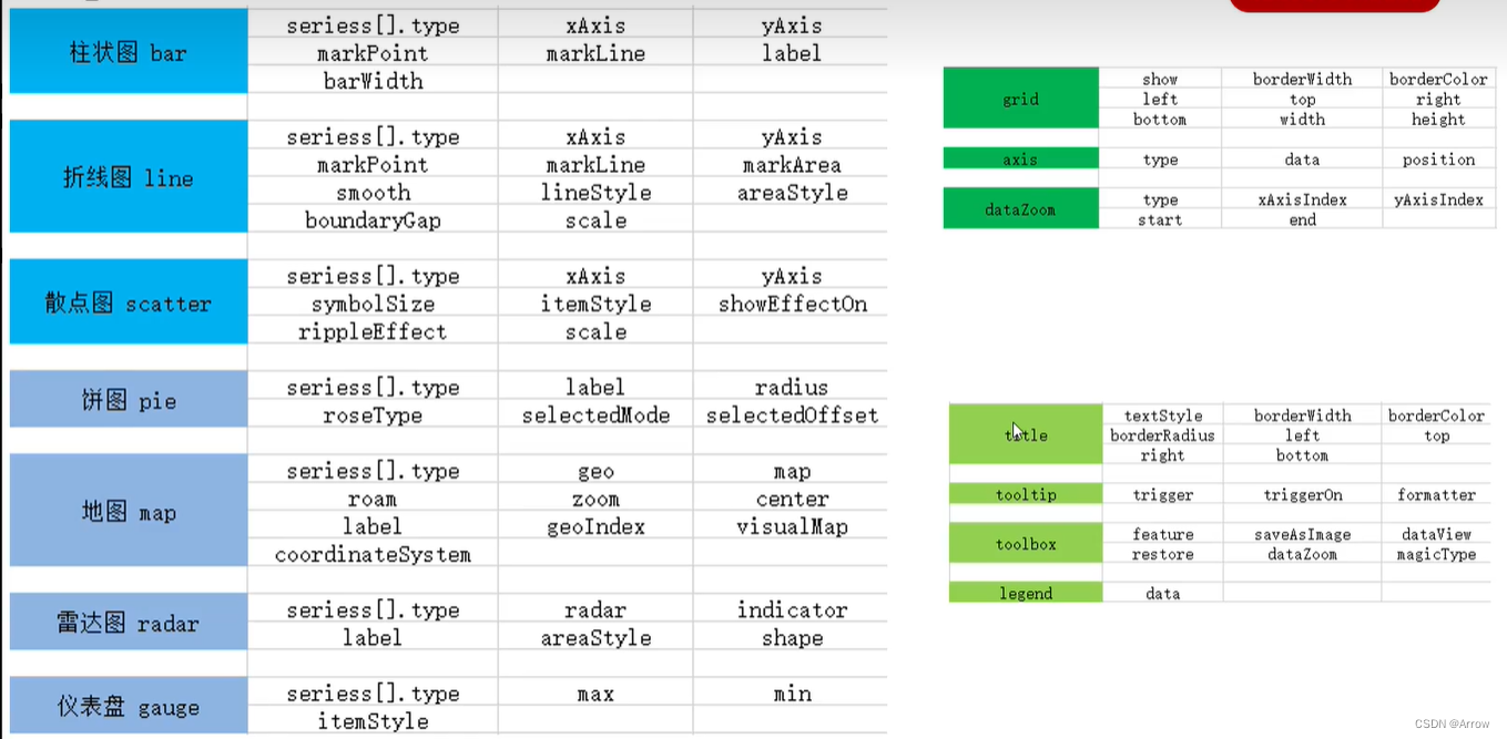 Vue3.x+Echarts （可视化界面）