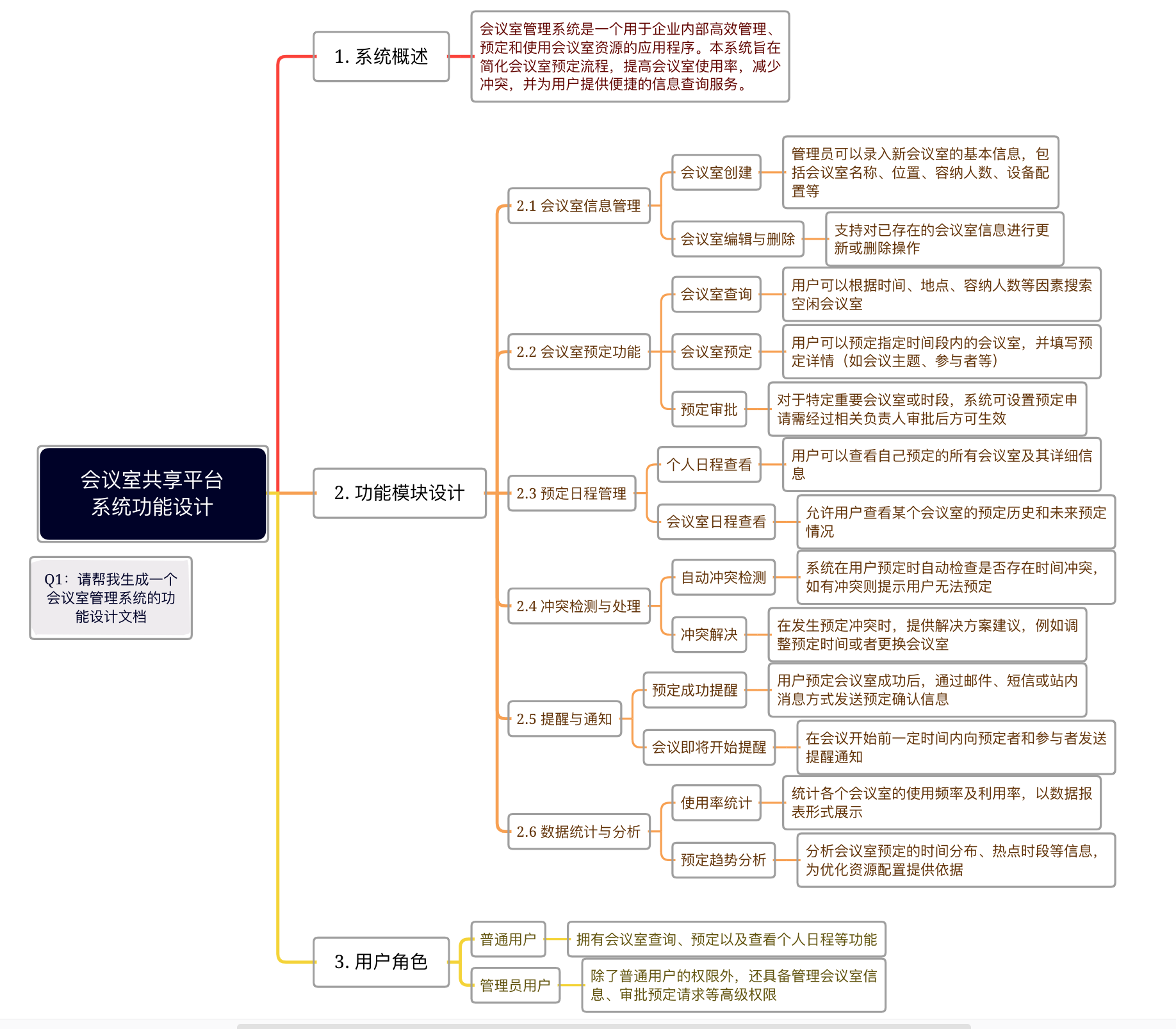 图2  根据 AI 生成的文档形成的脑图——首次回答