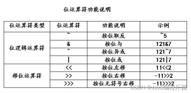 位运算符功能说明