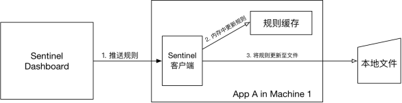 B004-springcloud alibaba 服务容错 Sentinel