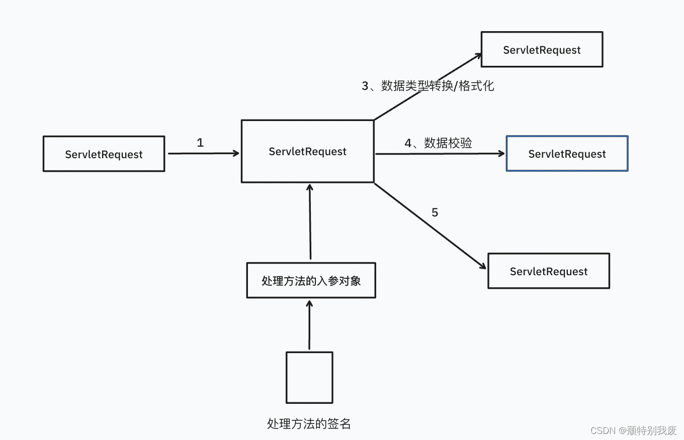 Spring MVC数据绑定和响应——数据绑定