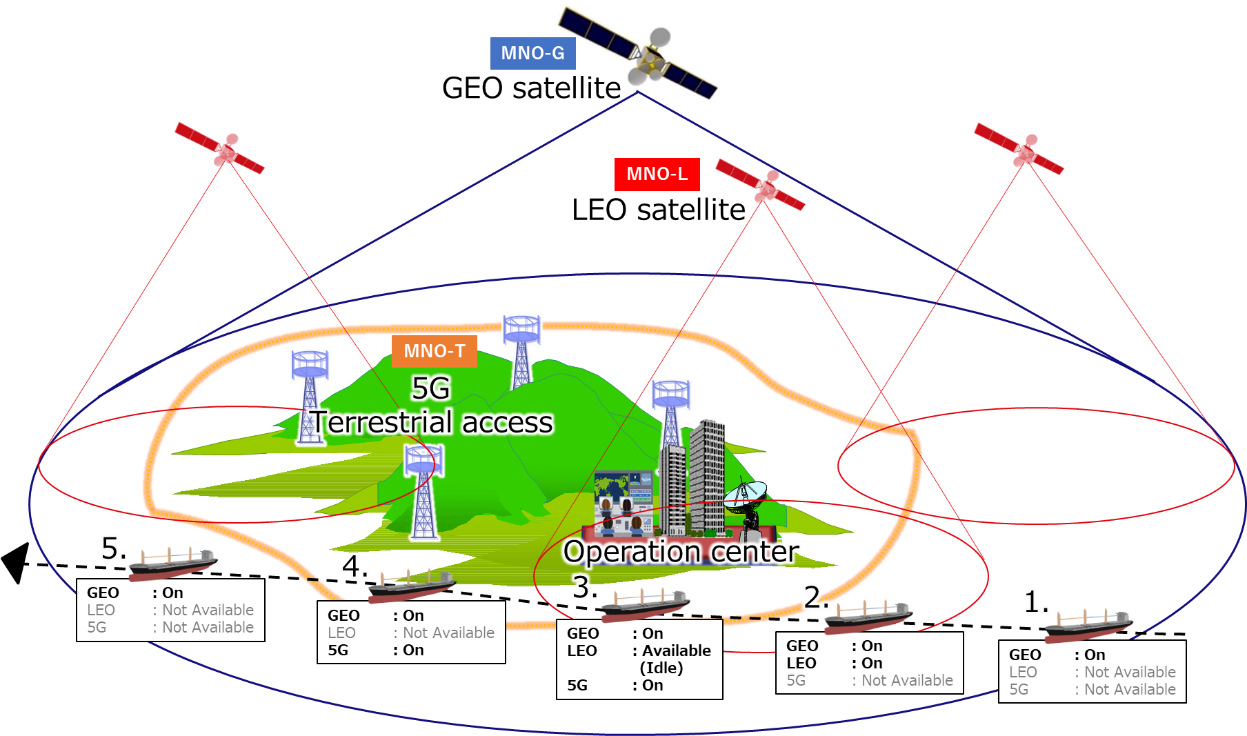 【NTN 卫星通信】基于NTN和TN的Inter-PLMN海事应用场景