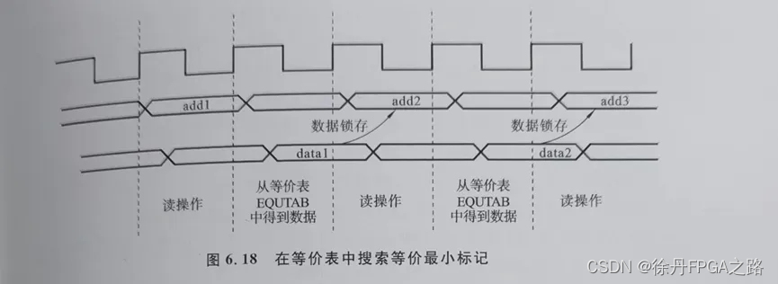 图像处理ASIC设计方法 笔记24 等价表和标记代换