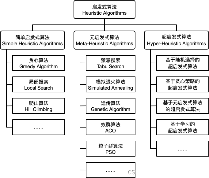 优化问题基础知识