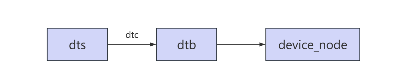 RK3568平台开发系列讲解（Linux系统篇） dtb 到 device_node 的转化