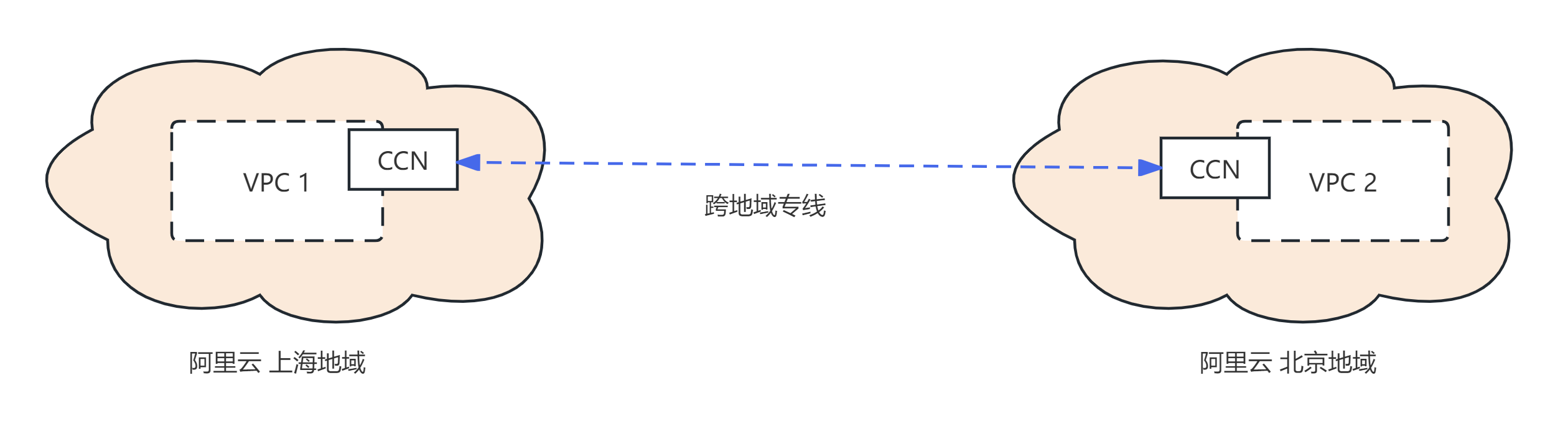 【云计算】混合云分类