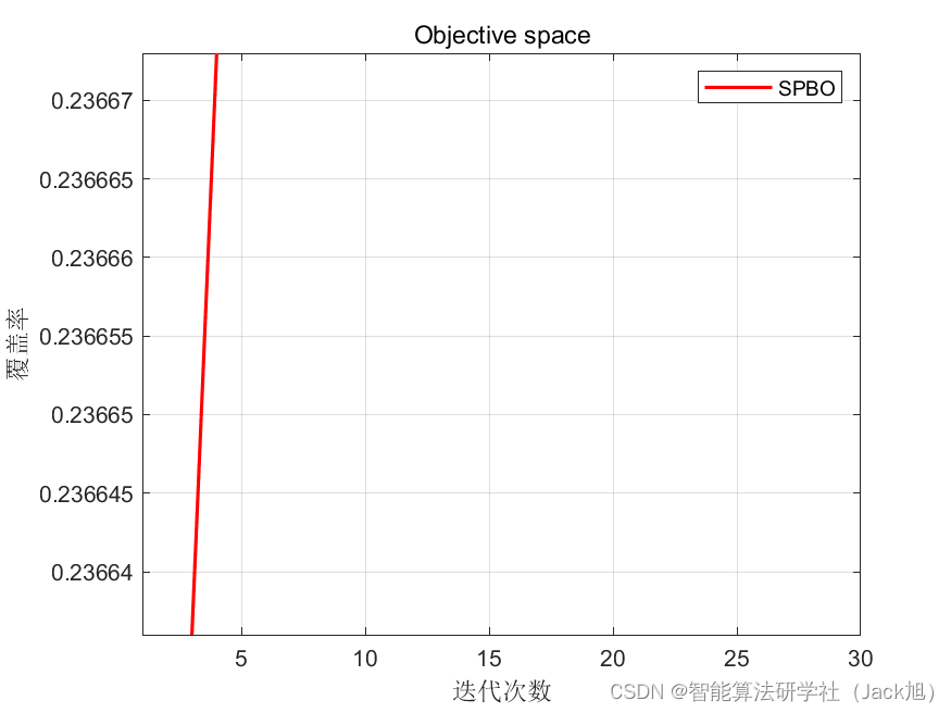 智能优化算法应用：基于学生心理学算法3D无线传感器网络(WSN)覆盖优化 - 附代码