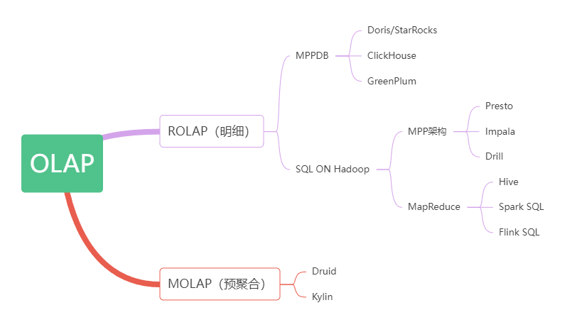 大数据技术5：OLAP引擎对比分析