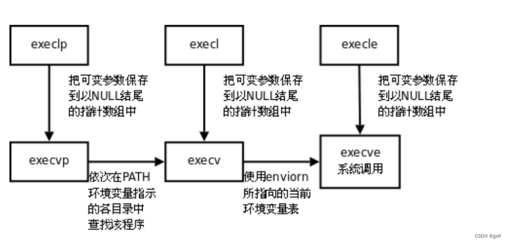 进程程序替换