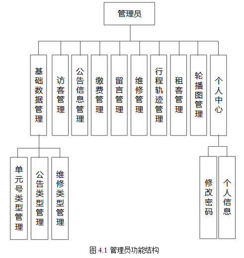 基于springboot实现夕阳红公寓管理系统项目【项目源码+论文说明】