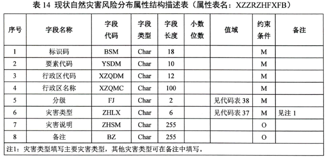 CC工具箱使用指南：【属性结构描述表空库(批量)】-CSDN博客