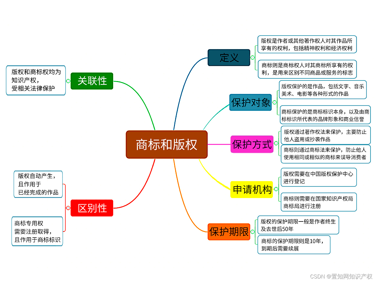 一张图告诉你商标和版权的区别