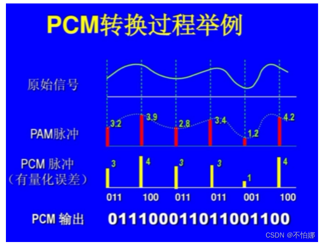 【计算机网络笔记】物理层——数据通信基础